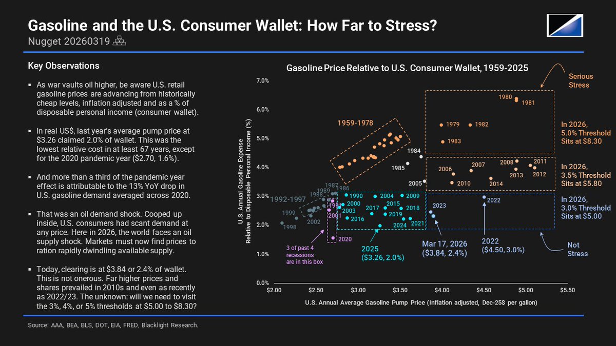 Blacklight_Go's tweet photo. Gasoline is driving toward $4/gal. It still claims only 2.4% of the U.S. consumer wallet. Historically cheap. How far to stress? We mapped 67 years of pump prices against disposable income and put the pain thresholds in dollar terms. Oil industry leaders meeting Vance and Wright in Washington today.
https://t.co/x18eIDjGfd