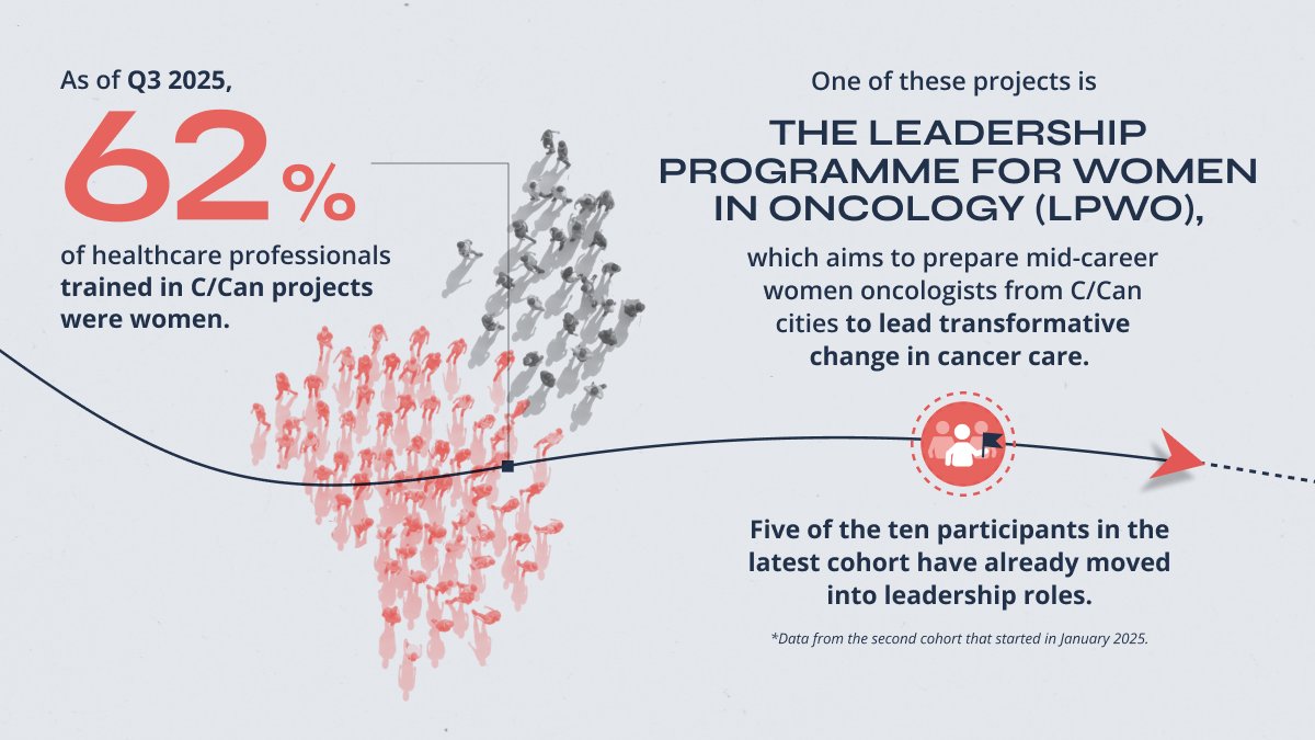 CCan_org's tweet photo. The CAD Indicators help C/Can and cities track whether training opportunities are reaching those who need them most and whether capacity-building efforts translate into long-term leadership and system change.

Because investing in people is investing in care.

#ImpactThatMatters https://t.co/787M7kHi2X