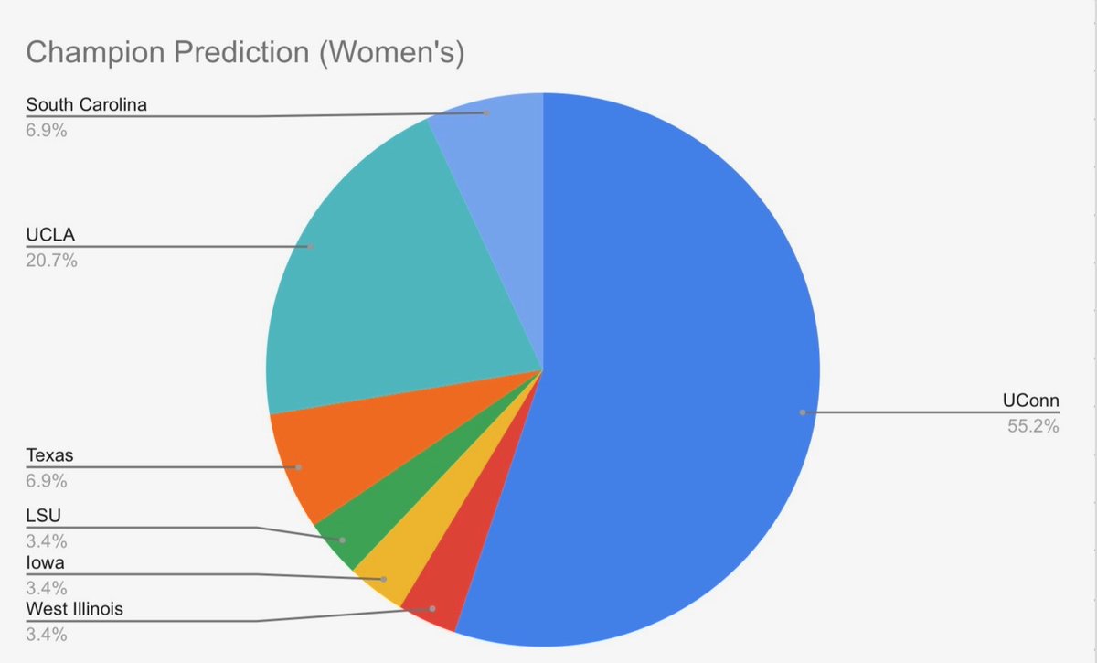 hamertime_24's tweet photo. Record number of participants for Mr. Hamer's March Madness Challenge! Duke the favorite on the men's side and UConn the overwhelming favorite on the women's. Let the madness begin! https://t.co/8Jxwgfkfnv