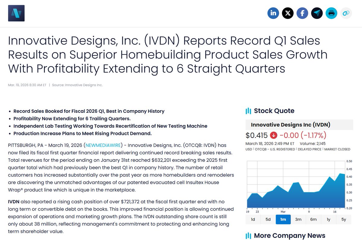 CrusaderStocks's tweet photo. $IVDN News: Innovative Designs, Inc. (IVDN) Reports Record Q1 Sales Results on Superior Homebuilding Product Sales Growth With Profitability Extending to 6 Straight Quarters #buythedips #loadingzone https://t.co/UInNZQ6NDj
@frontpagestocks @JustTheFactZAC https://t.co/0XL8SJ0vap