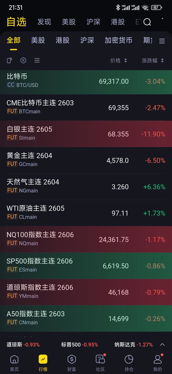 今晚啥都跌呀…黄金、白银、大饼…