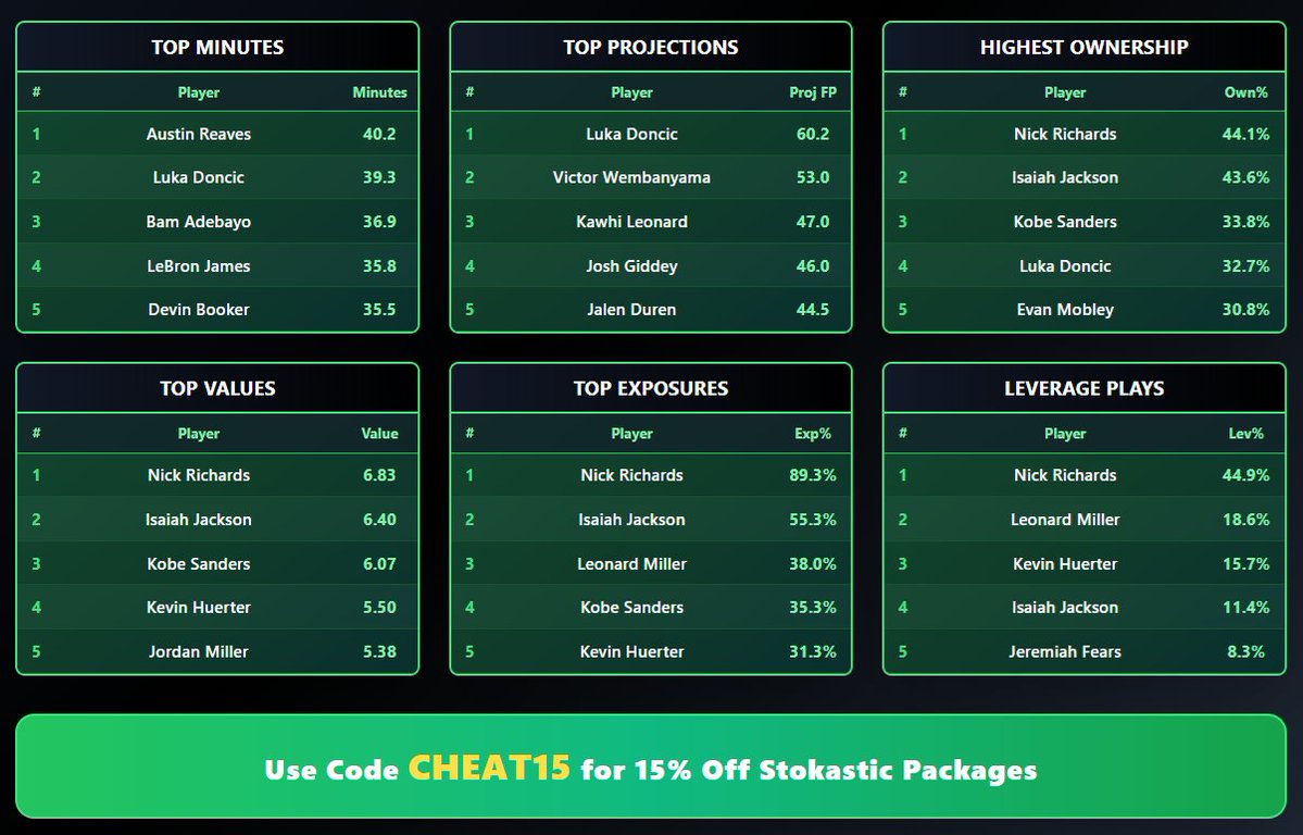 Stokastic NBA DFS tweet media