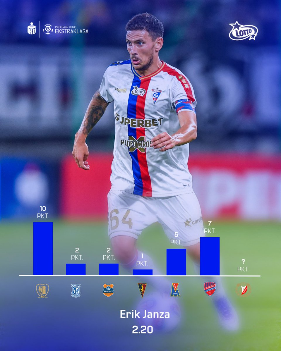 LOTTO Fantasy Ekstraklasa tweet media
