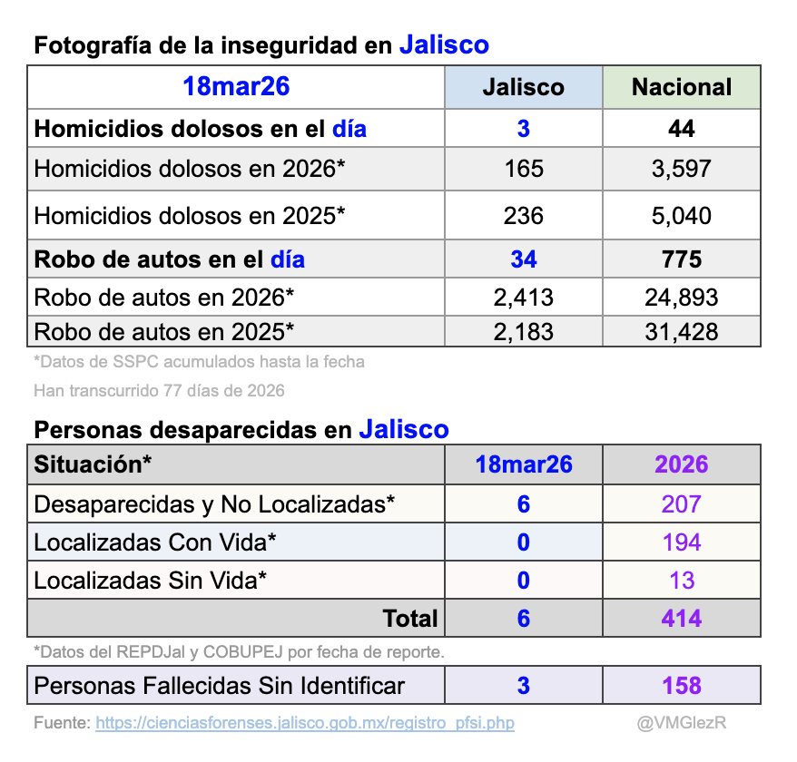 Víctor Manuel González Romero tweet media