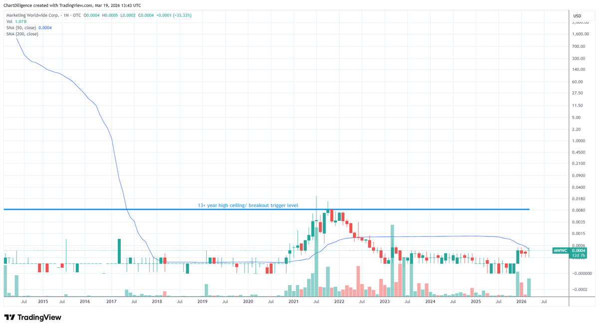 ChartDiligence's tweet photo. Some lighter volume churning on $MWWC will look nice after it's bigger volume uptick in price recently. It's a grind to get to that blue line on the monthly, that's literally the goal of all the #otcset. They won't be quick, easy or in a straight line, but they will prove to be unrelenting. That's what the trend on the monthly is saying. That's why there's no death spiral on charts like this. That's the thesis at least.