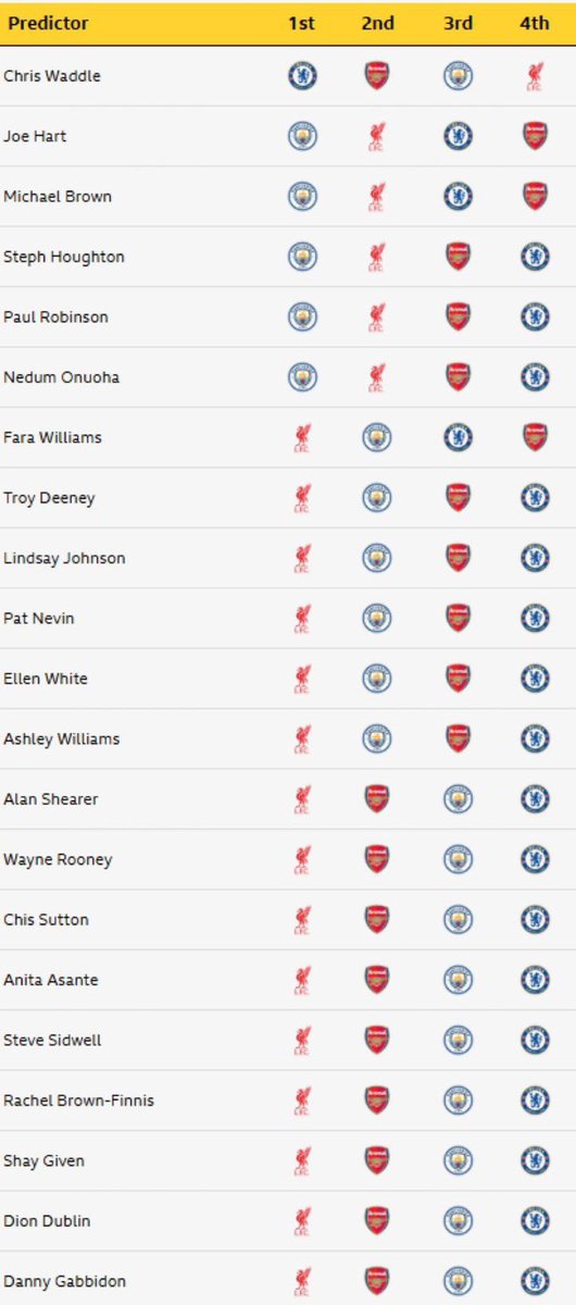Prediksi para pundit di awal musim terkait juara EPL musim ini. Gimana so far?