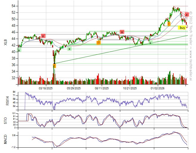 Bought $XLB.
34% long by 3% short. 10% long Consumer Discretionary, 7% long Consumer Staples. techtrader.ai/wall/?date=177…