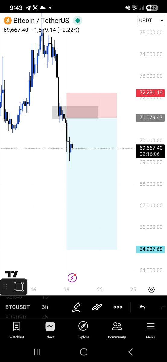 cryptoniumXO's tweet photo. BTC sell https://t.co/VTjDpuQRRN