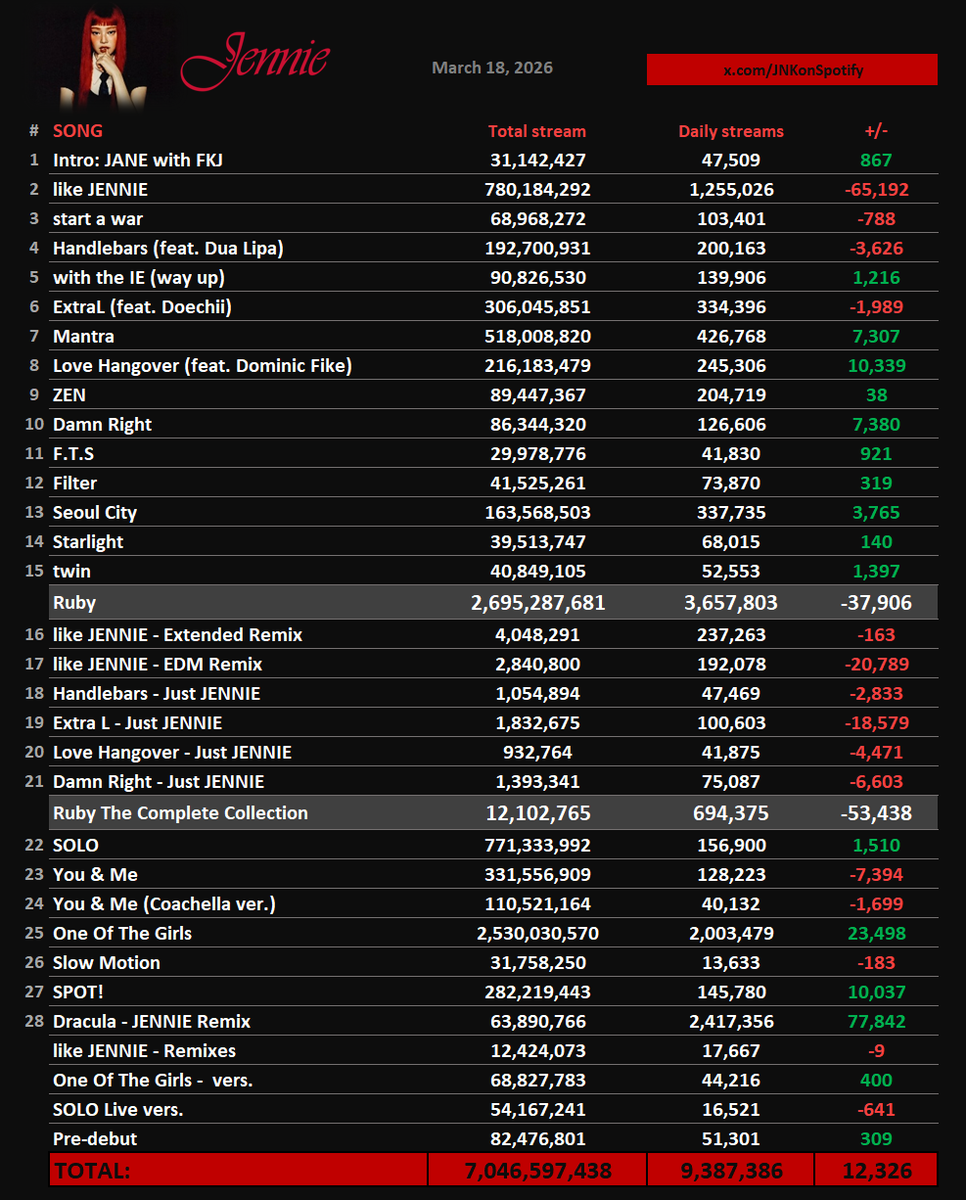 JENNIE on Spotify tweet media