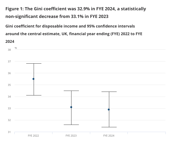 dannydorling's tweet photo. @worstall @BBCr4today Yes, its good news - but some way to go not to be a European outlier. And a very long way to go to even be a normal European country again. Incidentally, there have been more slight falls than rises in recent years across Europe. And nowhere in Europe is as unequal as the USA. https://t.co/oTTEty02qN