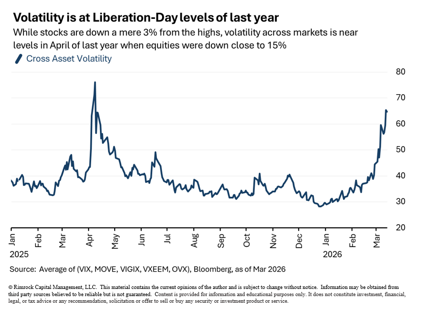 macrobasis's tweet photo. Markets feel far worse than the benchmark returns look... cross asset vol is comparable to Liberation day with no where to hide in a sea of red https://t.co/58Tjr3AwsP