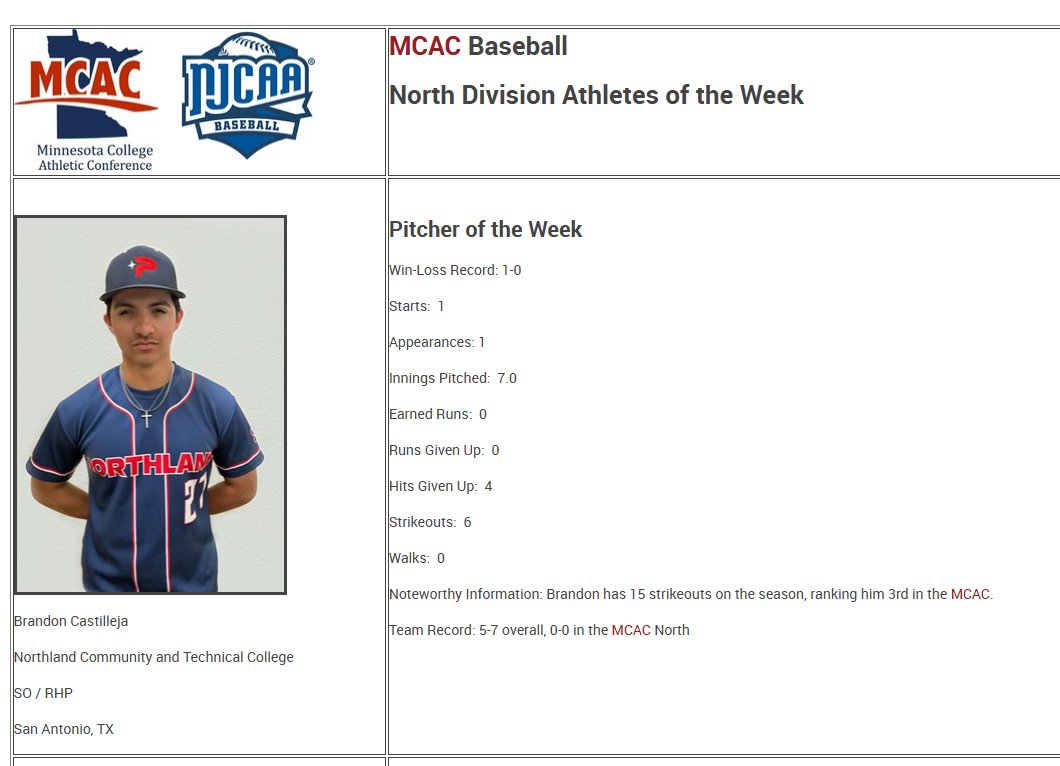 EverdayBaseball's tweet photo. Stay ready. Stay locked in. Opportunities don’t wait. 🔒🔥 Shoutout to @Br1andon  (Northland CTC) at the RussMatt Invitational in FL — only 2 appearances , but dominated in both:

Game 1: 6–0 shutout, named MCACS Pitcher of the Week.

Game 2: 1 ER, 5 IP. picked up 2nd W 

Combined total 12 innings pitched, 1 ER.
Young man is picking up right where he left off after last year’s All‑Northern Div. & All‑MCAC honors. ⚾💪
@PBR   @AngeloSports @RSUAthletics @ExpressNews @crubaseball