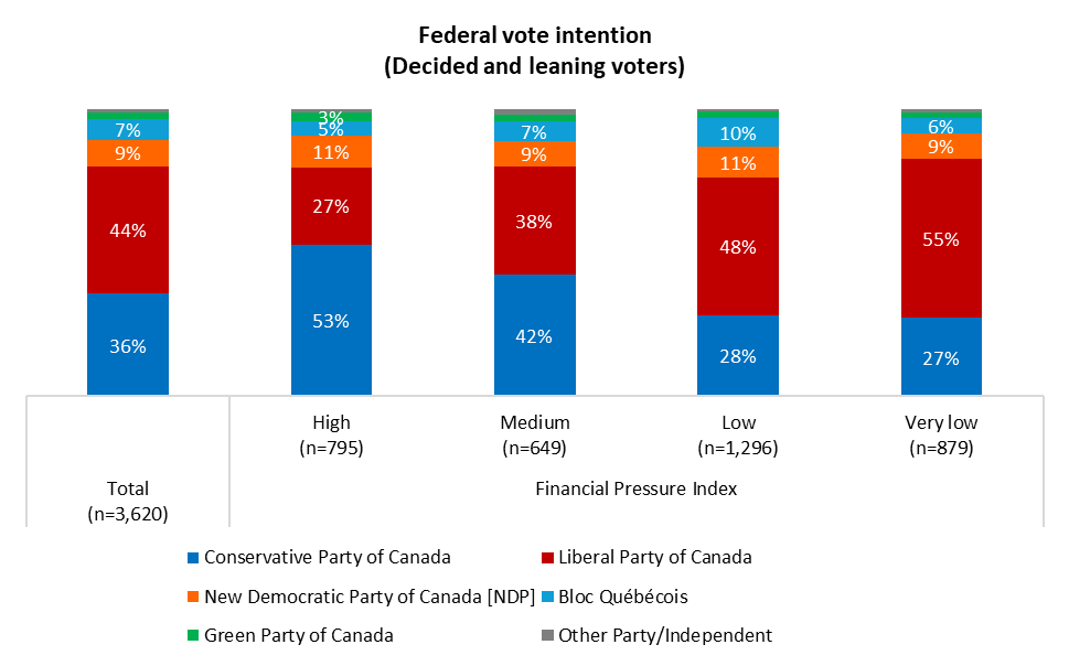 Angus Reid Institute tweet media