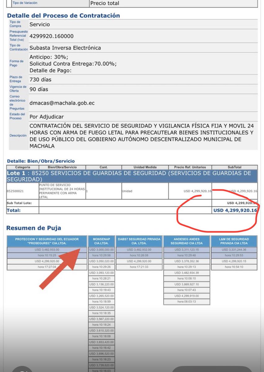 🚨 ALERTA EN CONTRATACIÓN PÚBLICA <a href="/MachalaAlcaldia/">Machala Alcaldía</a> 🚨
⚠️El DESASTRE q advertimos ocurrió
❗️P. Referencial $4.299.920
❗️PUJAN y se bajan $1.299.920 el 30% d presupuesto😱
👉Efectos serán catastróficos 
🚨Vulneración derechos 
🚨Debilitamiento servicio 
 <a href="/SERCOPec/">SERCOP 🇪🇨</a>
<a href="/JoseJulioNeira/">José Julio Neira</a>