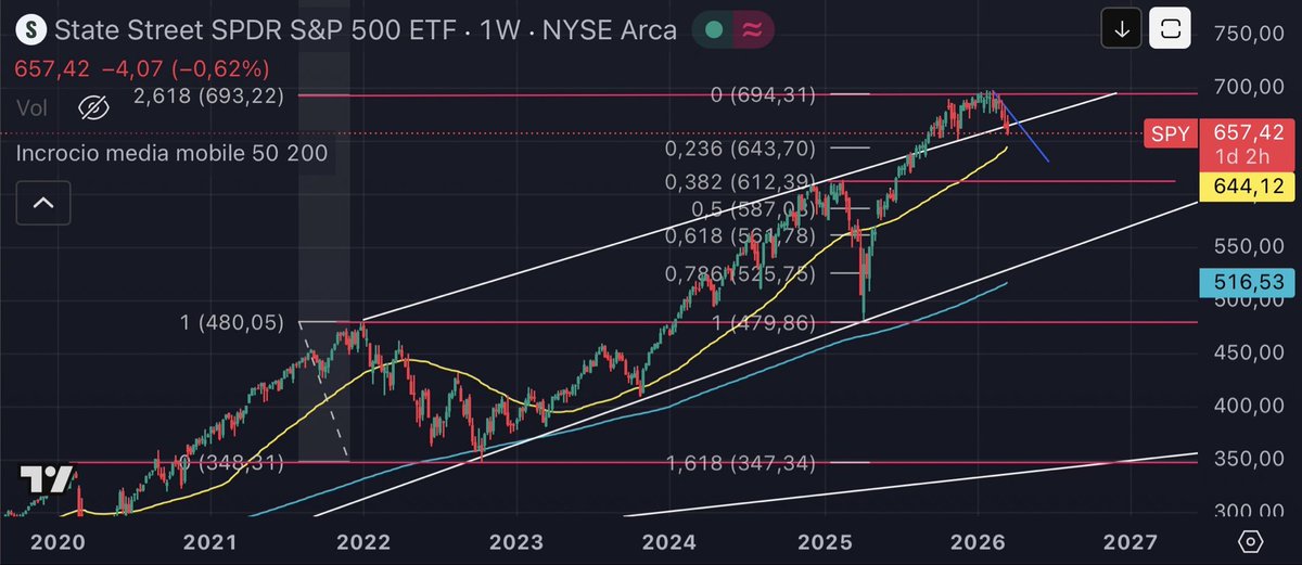 $SPY Since the depth of the correction is unknown, my plan is to identify three levels where I will add to my positions:
1º Level: 643 (1/5 of my liquidity)
2º Level: 612 (2/5 of my liquidity)
3º Level: 570 gap (All-in)
Then… I’m broke…