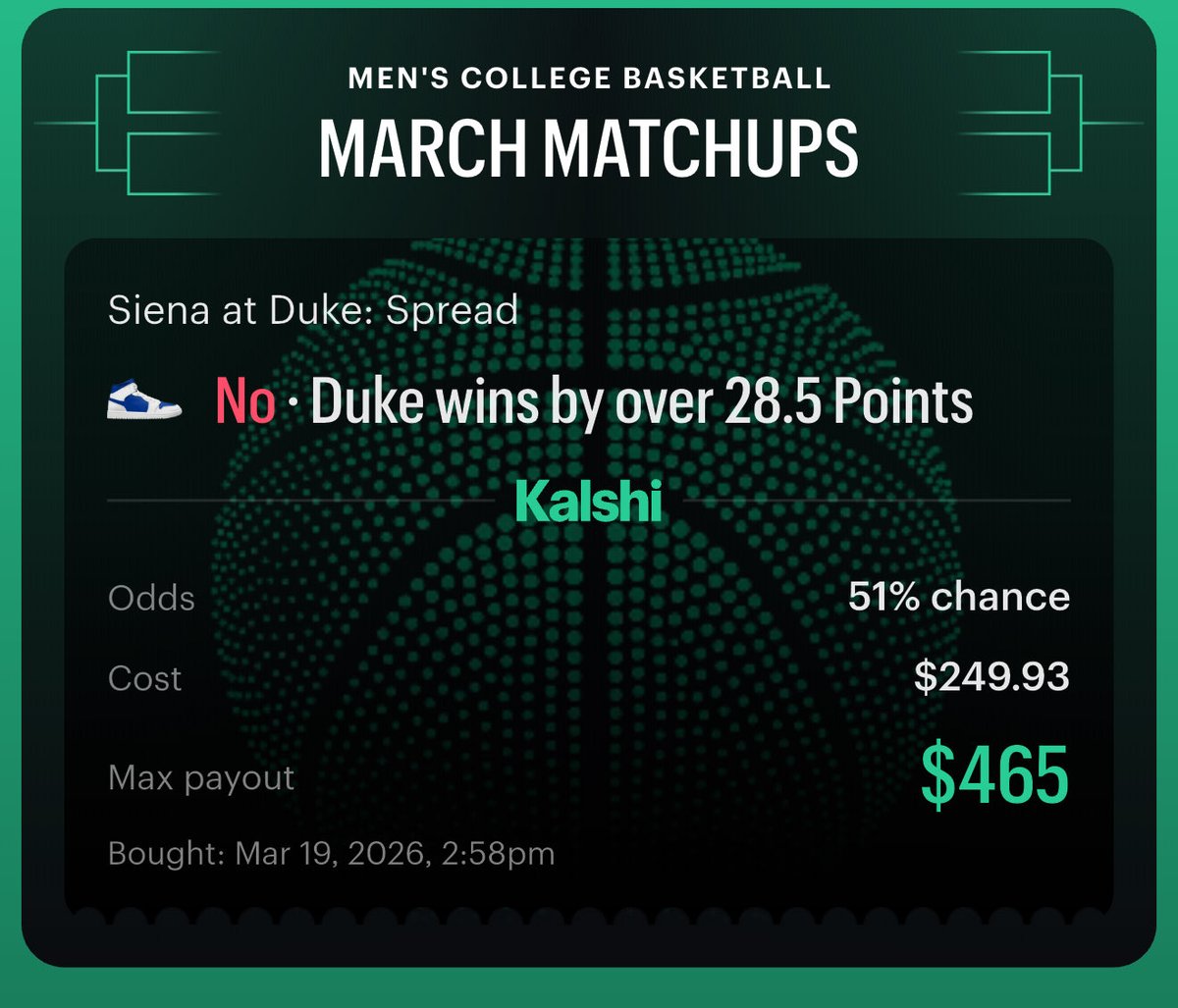 #MarchMadness
 
Sienna +28.5 (-118) 
2.5u 

My model has this game at a 22 point spread. The edge on this play is insane. We fade Duke big here.