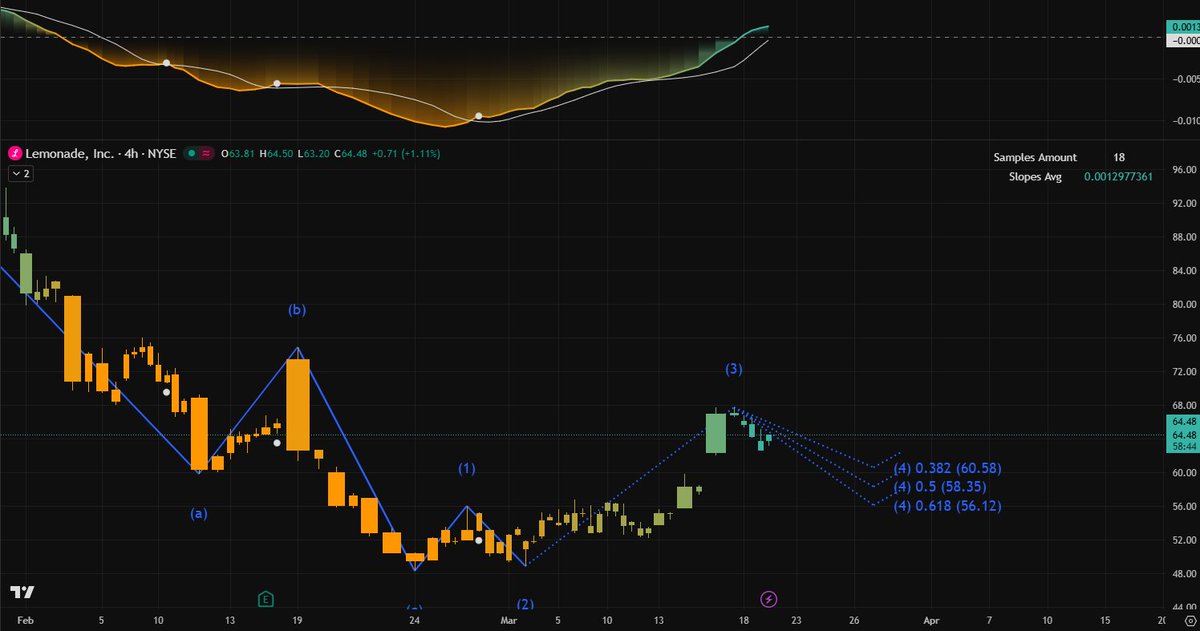 Schmvnch's tweet photo. $LMND | The "AI Insurance" Sweet Spot and the Wave (4) Reality Check

The Strategic Gambit: Synthetic Agents vs. The High-Rate GrindOn the March 19, 2026 board, Lemonade ($LMND) is proving that its "Synthetic Agents" are more than just marketing fluff. With the announcement that its AI-driven claims system has pushed the combined ratio below 75%, this former "cash incinerator" is finally showing its teeth. While $119 oil puts immense pressure on traditional carriers, Lemonade’s asset-light, algorithm-first model is showing unique resilience in the 2026 high-rate environment. The market’s focus is now on whether this AI efficiency can manifest as sustainable net income in the Q2 reports or if it’s just another "growth without cash" mirage.

Forensic Tape Analysis: The Wave (4) Gravity WellYour 4h chart reveals a textbook impulsive sequence that has hit its local exhaustion point.

The Momentum Bias: The Slopes Avg of 0.00129 confirms a persistent bullish regime, but the "Regression Slope" is beginning to curve, suggesting the initial thrust is slowing.
Wave (3) Climax: The peak near $68 marks the completion of the main impulsive thrust. The current chop is institutional profit-taking disguised as "accumulation" to lure in late retail buyers.

The Search for the Floor: The algorithms are now hunting for the Wave (4) landing zone to launch the final Wave (5) assault. The targets are clinical:
Target 1: $60.58 (0.382). A shallow test indicating extreme bull dominance.
The Institutional Magnet: $58.35 (0.5). The primary reload zone for smart money.
The Capitulation Zone: $56.12 (0.618). A deep flush designed to clear out margin-long retail positions.

Tactical Mission Parameters

The Supply Wall (Resistance): $68.00. The graveyard of the March rally. Reclaiming this handle on a daily close is required for the $80 price target.
The Sovereign Floor (Support): $58.35. The line in the sand. If the 4h tape fails to hold this level, the impulsive structure is compromised.
The Pivot Node: $64.48. The current equilibrium. For aggressive traders, any low-volume bounce here is a signal to play the mean-reversion back to the $60 support.
Invalidation: A daily close below $52.00, signaling that the macro bull cycle has failed and the stock is returning to a distribution phase.

A Veteran’s Word to the FOMO CrowdAmateurs are buying the "AI revolution" at $64 because they are afraid of being left behind. Professionals are sitting on their hands, waiting for the $58.35 washout to trap the late-shorts. The "House" used the $68 peak to offload to the retail crowd; they are now using the high-rate narrative to shake the tree. If you are "bagging" $LMND from the $68 level, stop listening to the vision and start looking at the structure. In 2026, the market only pays those who wait for the wave to reset.
I am tracking the real-time "Synthetic Claims Agent" efficiency metrics and the dark pool activity at the $60 strike. To get the precise Wave (4) bottom reversal signals and the professional strategies to navigate this washout, go to my profile and click the link. This is for veterans only—don't be the exit liquidity for the institutions.

#$LMND #Lemonade #AIInsurance #OrderFlow #PriceAction #SmartMoney #DayTrading #TechnicalAnalysis #2026Market #ElliottWave