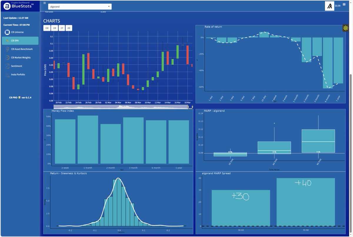 bluestats_one's tweet photo. 💁‍♂️ℹ️ Market Update #CryptoTerminal 🖥️

Featured coin: @Algorand 
Ticker $ALGO
Benchmark $Ether
Sharpe Ratio 1.55% > 124%
Inflation Hard Currency
Sentiment Natural 
Valuation Increasing 
Skewness 1.41
Kurtosis  5.694

The best perf attribution system (charts) 🚟

Blue Stats 🔵📊 #Bitcoin $btcusd
#crypto #cryptocurrency #cryptocurrencies