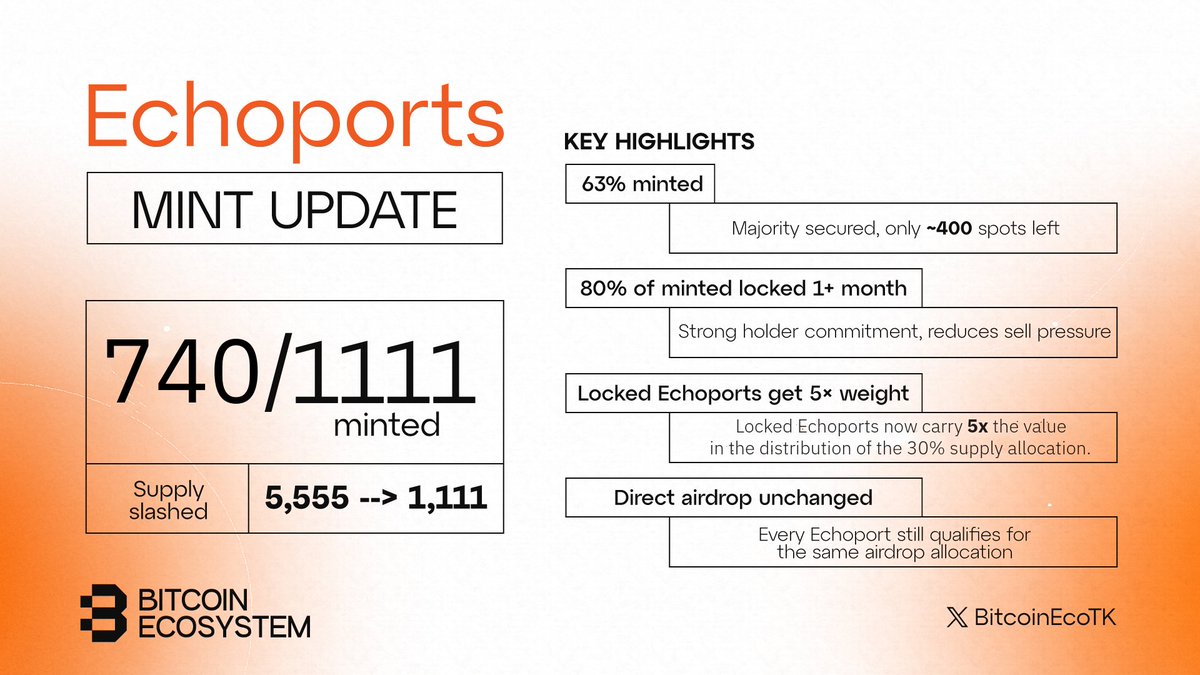 BitcoinEcoTK's tweet photo. FYI, the Echoports mint of @beyond__tech has seen significant progress and a key adjustment.

As of the latest update, 740 pieces have been minted out of the now-reduced total supply of 1,111 (down from the original 5,555), with only 5 days remaining until the mint concludes.

In practical terms, this means:
🔸Approximately 60% of the final collection has already been minted.
🔸Around 80% of the minted Echoports have been locked for 1 month or longer.
🔸Locked Echoports receive 5× value in the distribution of the 30% token supply reserved for the ecosystem.
🔸The direct airdrop (guaranteed allocation per Echoport) remains unchanged and applies equally to every holder, regardless of lock status.
🔸The reduced supply concentrates value, while high lock participation heavily rewards committed holders in the token distribution.

With this update, Beyond has also announced their official mainnet launch date: April 5, 2026. The future of Bitcoin interoperability is coming.