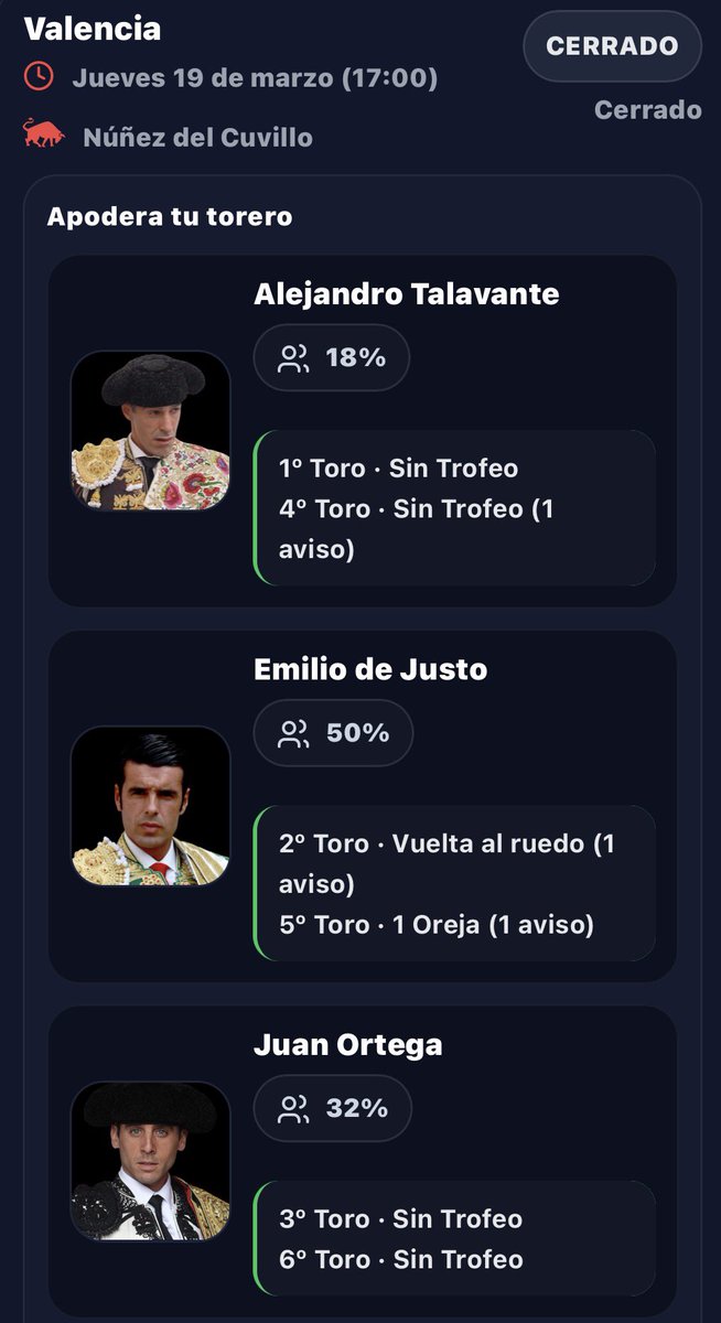 Última de Fallas • Resultado de <a href="/plazadevalencia/">Plaza de Toros de Valencia</a> 19/03/26.

Enhorabuena al 50% de apoderados que confiaron en Emilio de Justo.
