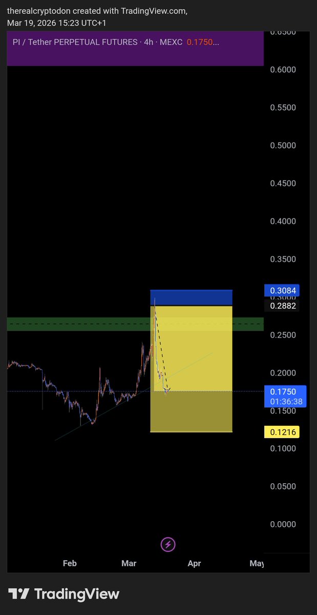 Drealcryptodon's tweet photo. Still moving? When reversal?
Will update if spotted
$PI #pi #piusdt https://t.co/uhm9yyVgAx