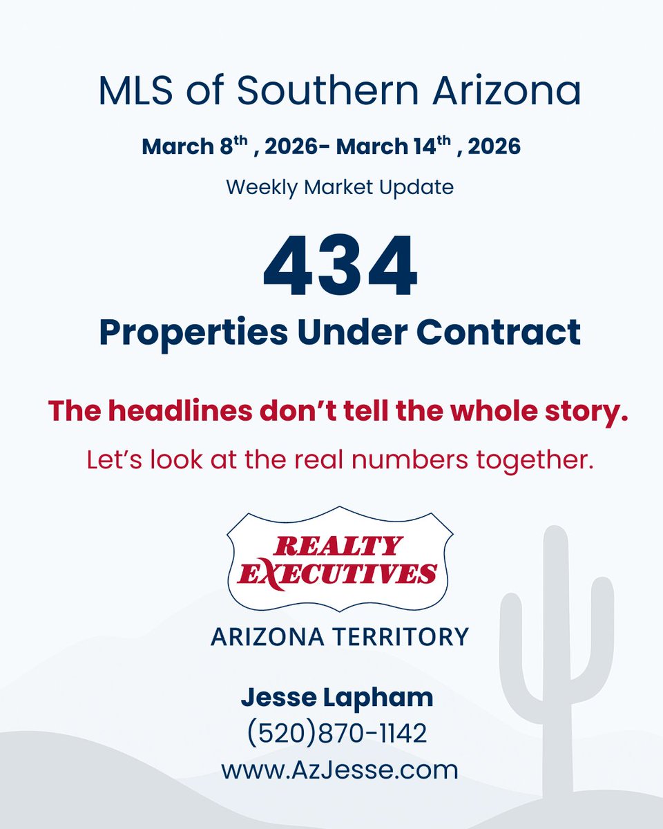 SouthernAzJesse's tweet photo. 434 homes under contract this week in Southern Arizona.

The spring market is waking up.

National headlines can sound dramatic — but locally, buyers and sellers are still making moves every day.

Real estate is personal timing > perfect timing.

#Tucson #RealEstate https://t.co/toxdWFBMqU