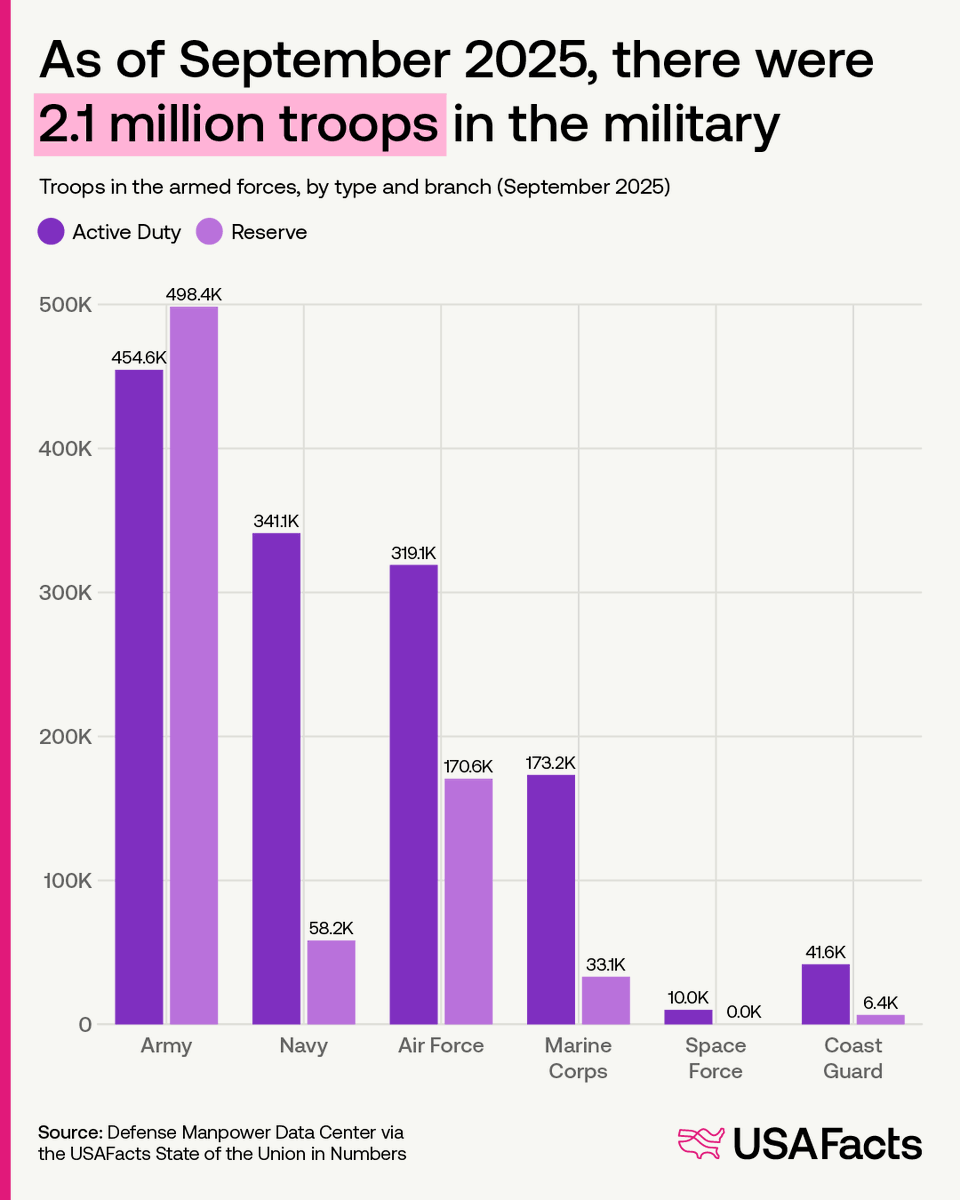 USAFacts tweet media