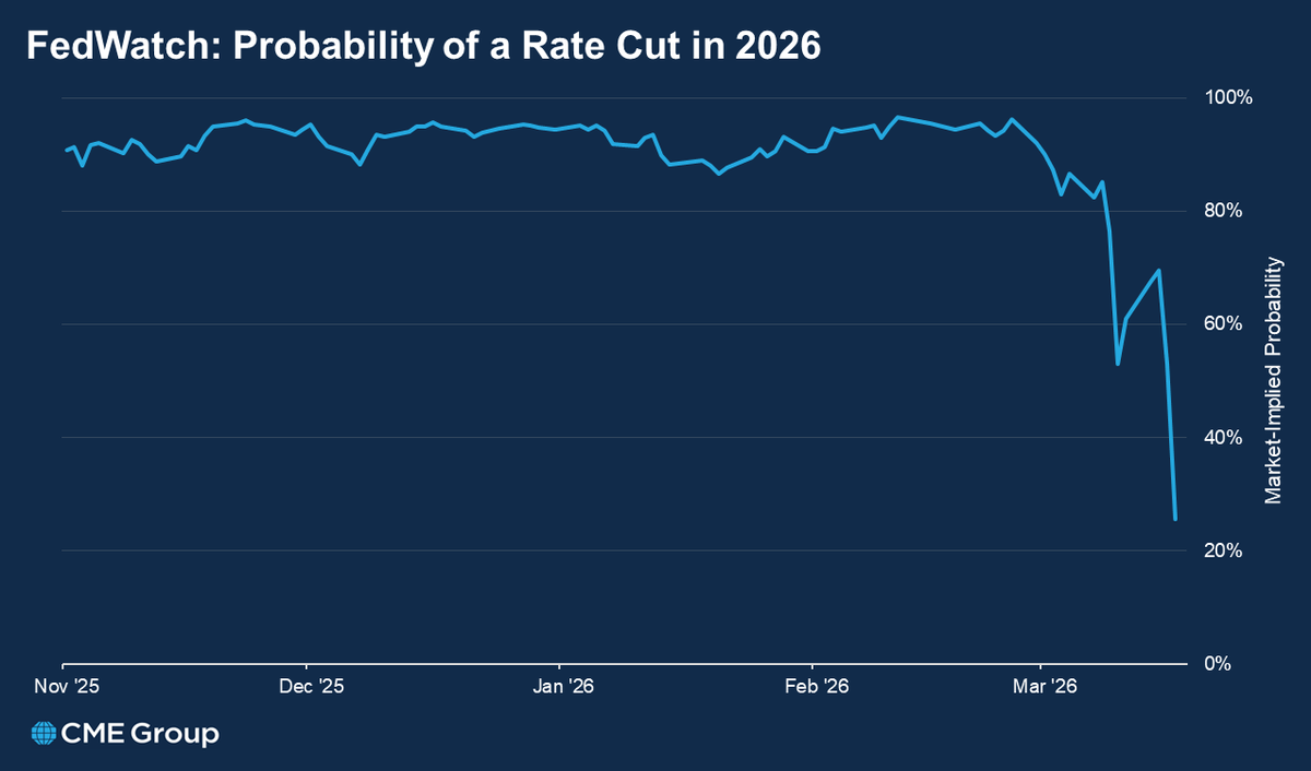 CME Group Interest Rates tweet media
