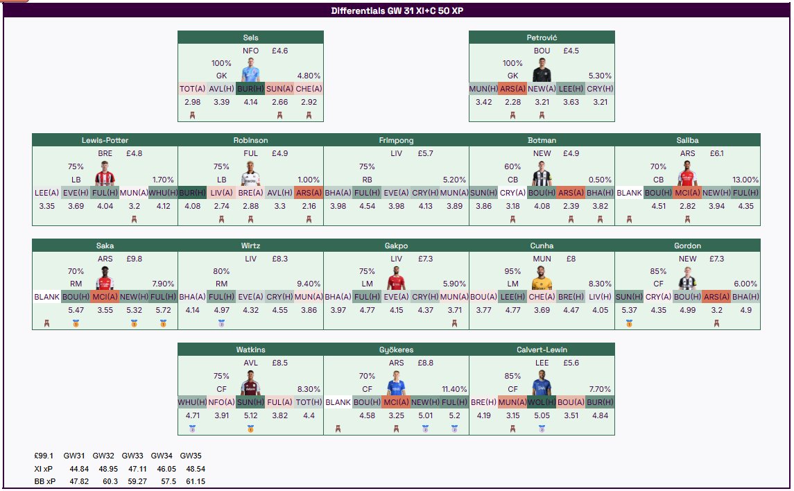 FPL Cheat Sheet tweet media