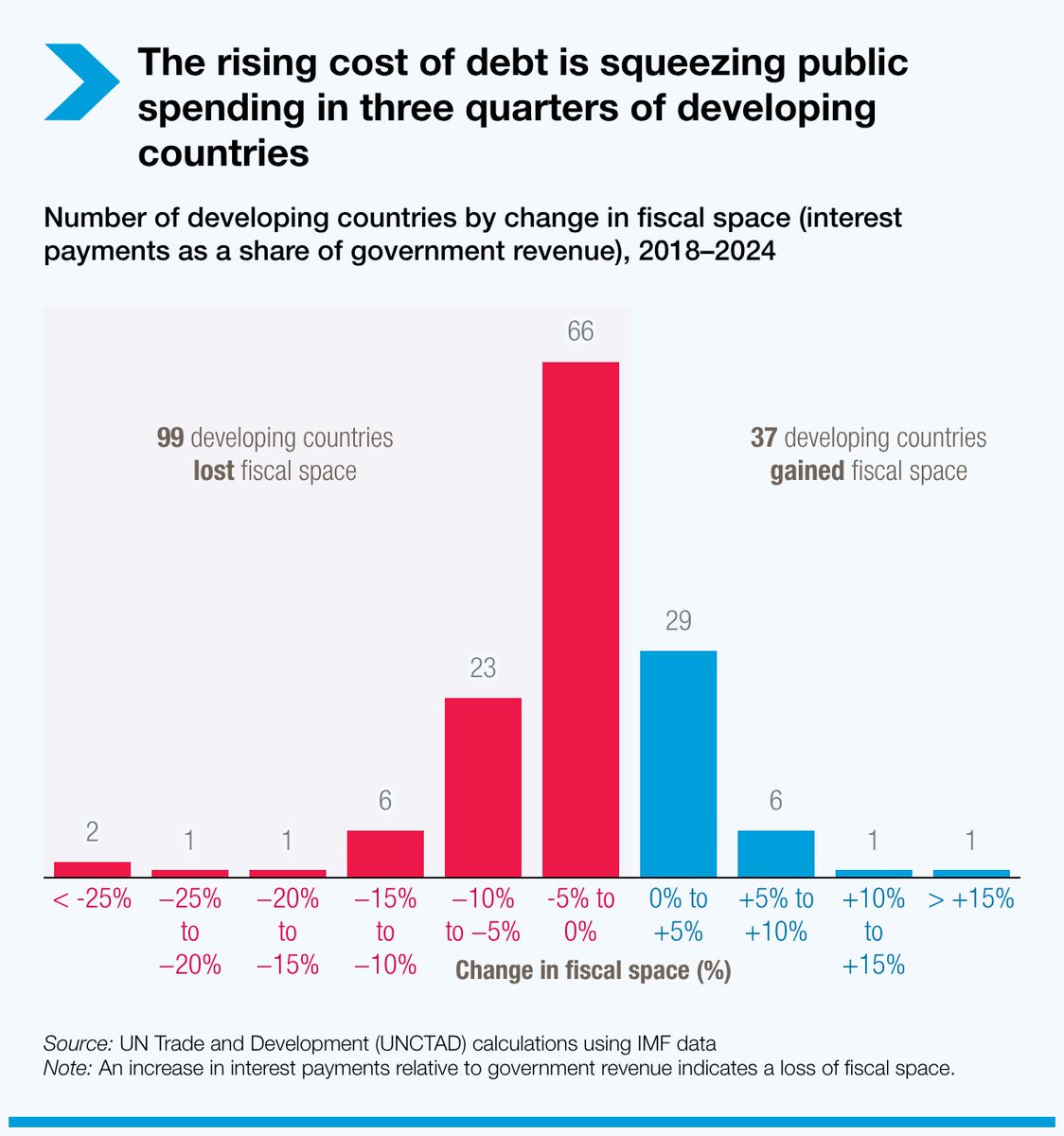 UN Trade and Development tweet media