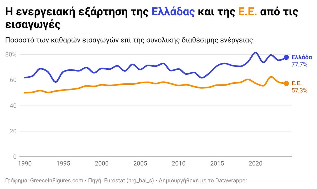 Nicholas___D's tweet photo. Εκτεθειμένη η χώρα.
● Το 78% της ενέργειας καλύπτεται από εισαγωγές.
● 20 μονάδες πάνω από την Ε.Ε.
● Αύξηση των εισαγωγών την τελευταία πενταετία. https://t.co/gK2H0kBhr3