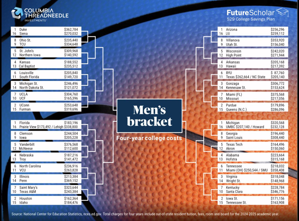 BeechWealth's tweet photo. Vandy over Penn? March Madness is a good reminder why it pays to plan for college. Here’s the men’s NCAA bracket - with full cost of out of state attendance for each of the 64 teams. Your bracket is ready. Is your 529? Reach out and we’ll work on your gameplan together. https://t.co/RtxteudxOh