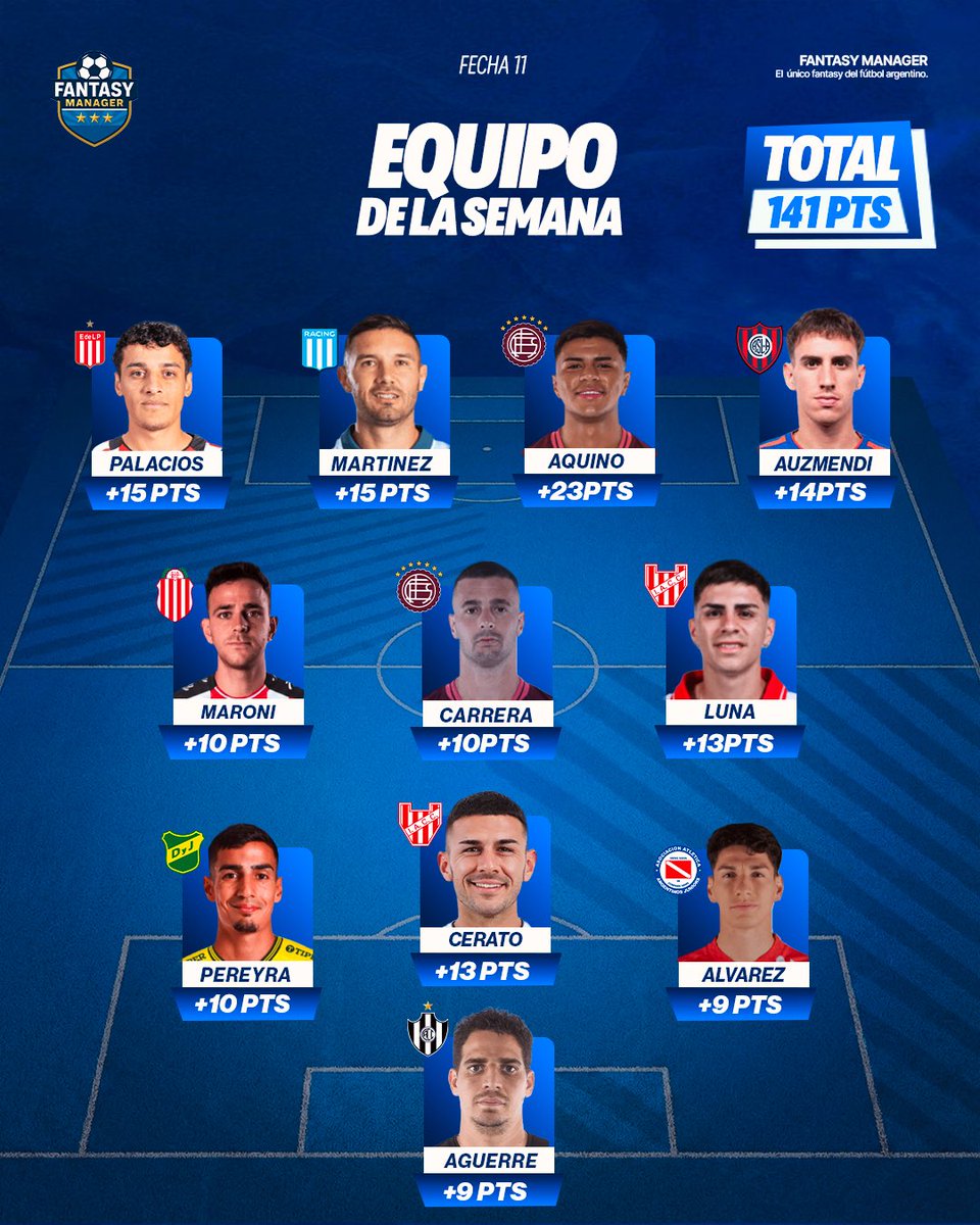 FantasyMgrAR's tweet photo. EQUIPO DELA SEMANA - FECHA 11 ⚽️🔥

Este es el equipo de la fecha, Aquino se destaca con 23 puntos sumados.

#FantasyManager https://t.co/tJUHKRGHV4