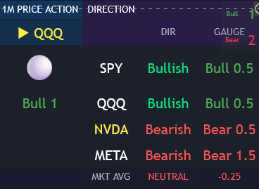 Badassindicator's tweet photo. $SPY $QQQ $META $NVDA
Absolutely pathetic action so far.
Gonna get off early and relax.
Remember, if it starts feeling like a 9–5 just to find a halfway decent setup, it’s probably a dog shit setup.
#Discipline #SmartMoney #PatiencePays #QualityOverQuantity #TradeLessWinMore #StaySharp #NoChop #APlusSetups #LockIn #TraderMindset