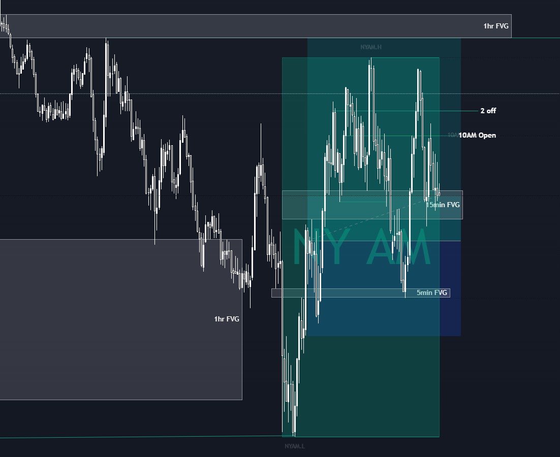 Took this smallest sized that I’ve taken in a while due to the stop loss size. 

We rallied away from midnight open, have no top wick on the previous 4hr candle, reached into an hourly FVG and had a daily SMT at the lows. I framed the trade around that idea for a rebalance