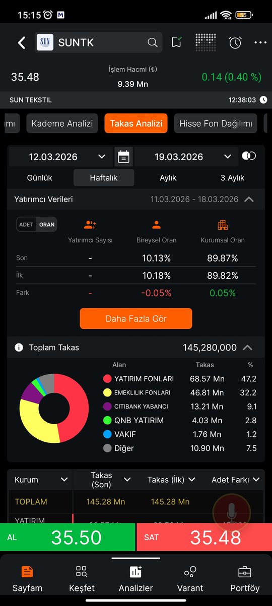 Borsaci88's tweet photo. #Suntk Şöyle bir takas var ortada. 
Dışarıda Mâl yok nerdeyse. Verileri aşağı bıraktım. Aynı zamanda şirket temel anlamda diğer tekstil firmalarından farklı.

Genç bir kardesim araştırmış. Takas da dikkat çekici. Buraya bıraktım bunu. 

Zirvesi : 61 Lira.
Şuan 35 Lira. 
Yıl Düşük: 26 Lira..