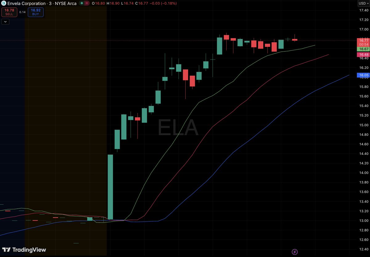 McAdamsMarkets's tweet photo. $ELA spikes +42% to $16.52, breaking above $13.49 resistance on heavy volume (~891K). 

Strong earnings driving the move, with momentum now eyeing a potential push toward $24.46. 

$SPY $IWM $SOFI $AFRM https://t.co/VmN2ZtMitY