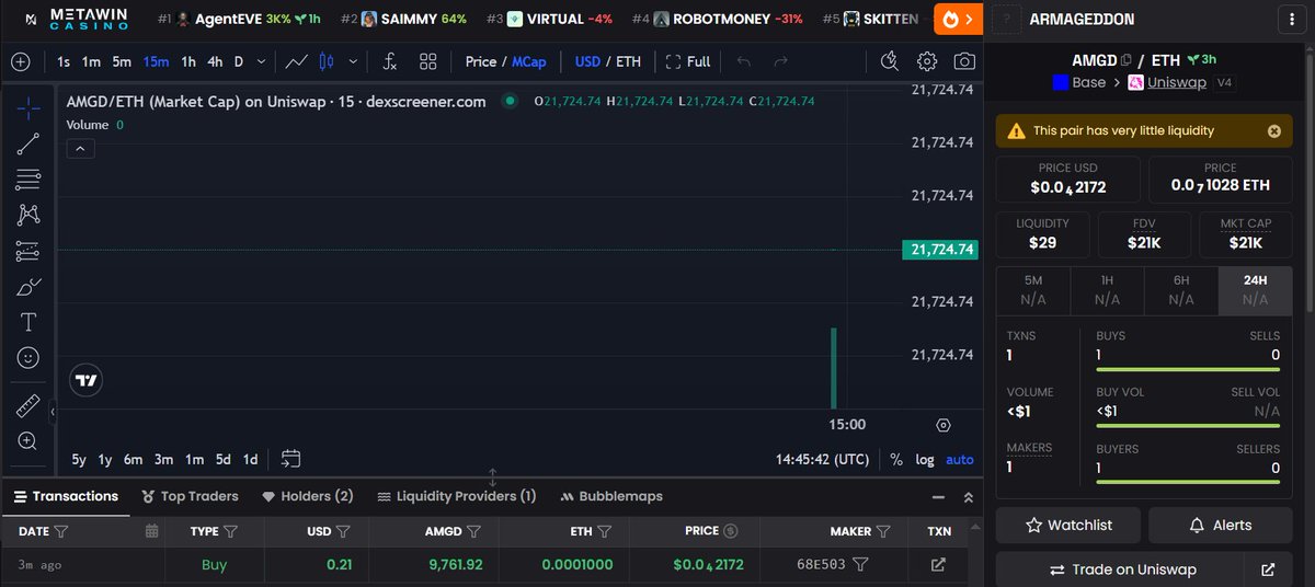 DiArischer's tweet photo. 📈 Live Chart is now available!
Watch $AMGD grow on DEXScreener:
#Base #AMGD #LFG https://t.co/3cmPQXCYkf