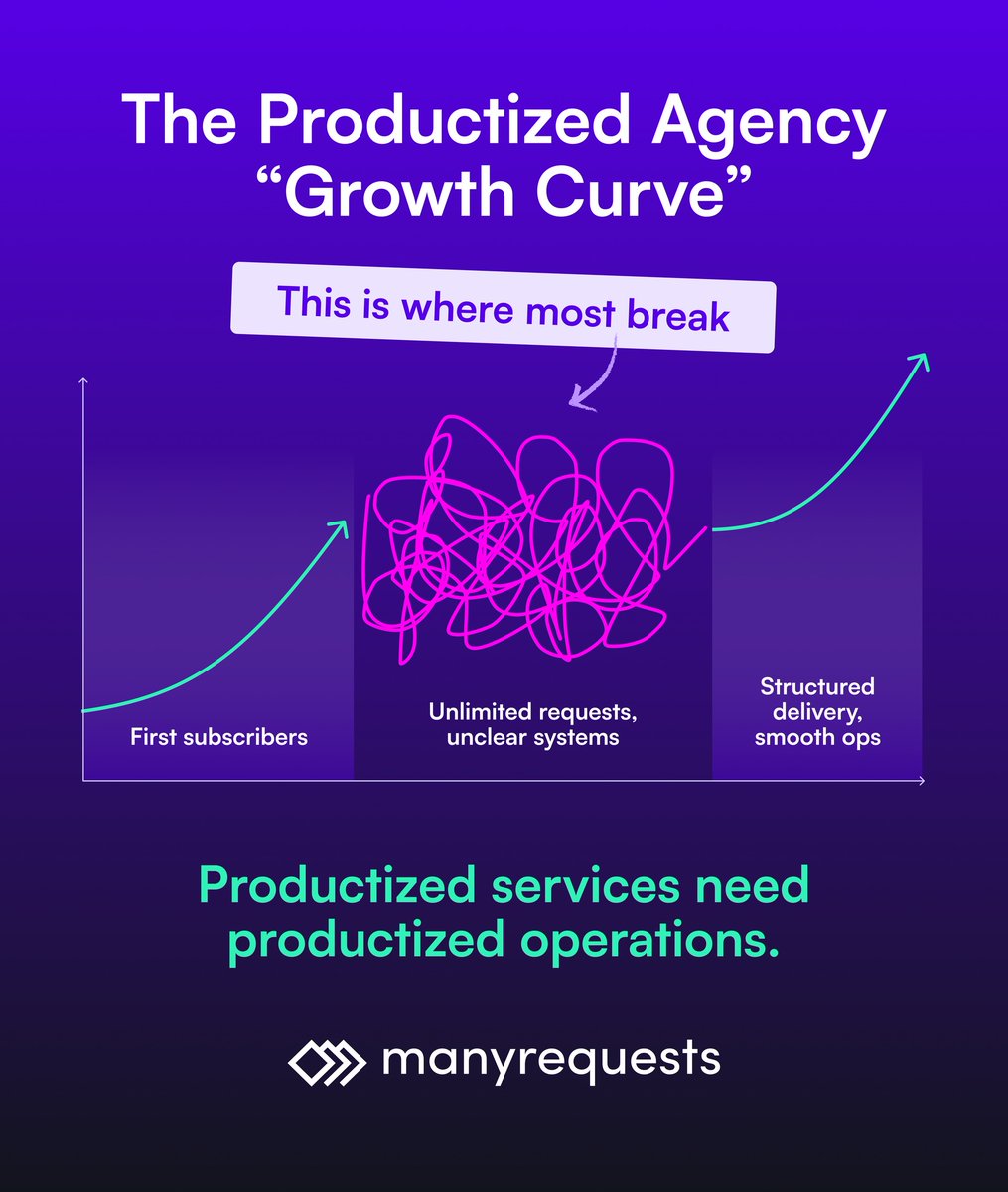 ManyRequests's tweet photo. Productized agencies don’t fail at the start.

They fail when things start working.

More clients → more requests → more chaos

That middle phase?
That’s where most break.

That’s exactly why we built ManyRequests.

Try for free now: https://t.co/9GoSBgyJML https://t.co/DFVsgsD4Cj