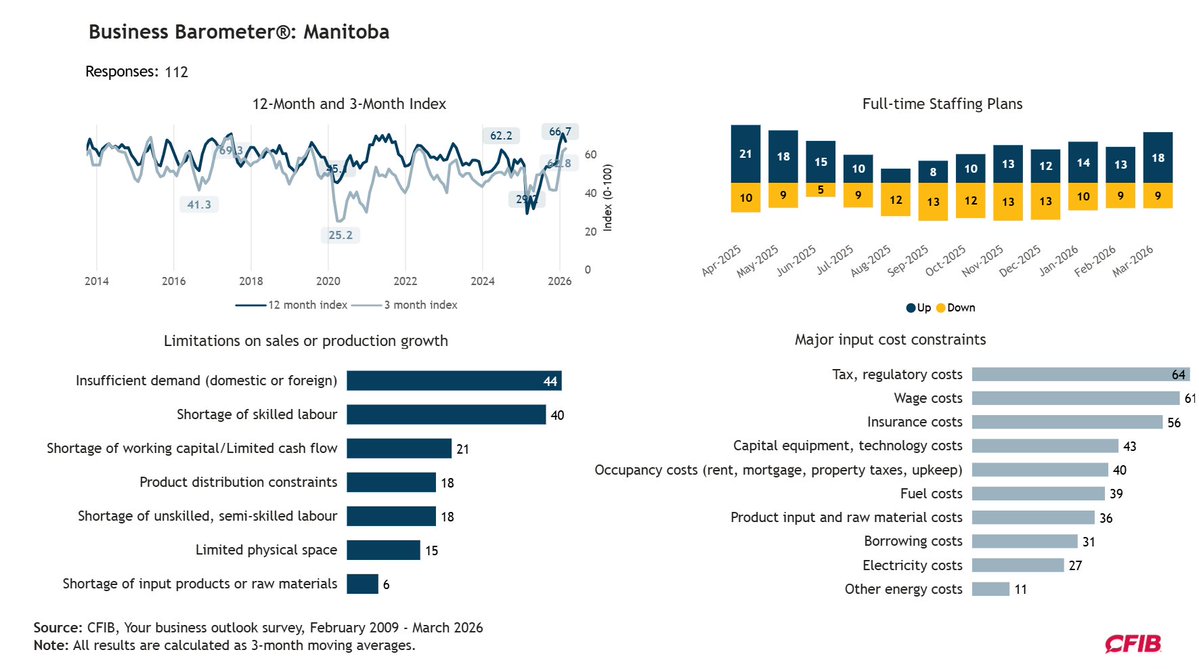 CFIB Manitoba tweet media