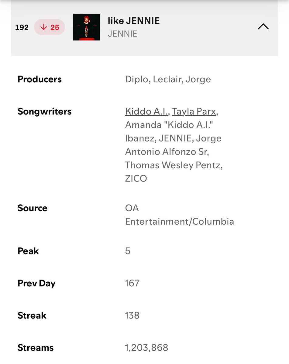 like JENNIE is extremely close to leaving Spotify Global.

JENNIE’s festival run starts in 3 days, can we try to keep the song on the charts until then