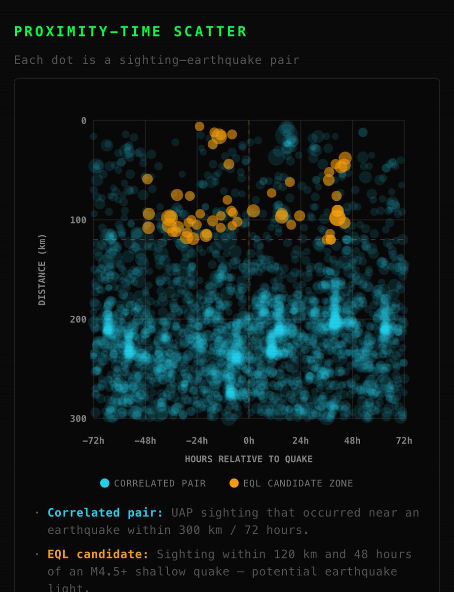 HmdSippi's tweet photo. For #UAP researchers and journalists — I built https://t.co/n6L1viP8DG, an open-source platform that aggregates sightings from more than 15 verified sources including NUFORC, Hatch UDB, Vallée’s Magonia, Blue Book Unknowns, Russian archives and more, spanning 70 AD to present. https://t.co/YBro3BK7Ri