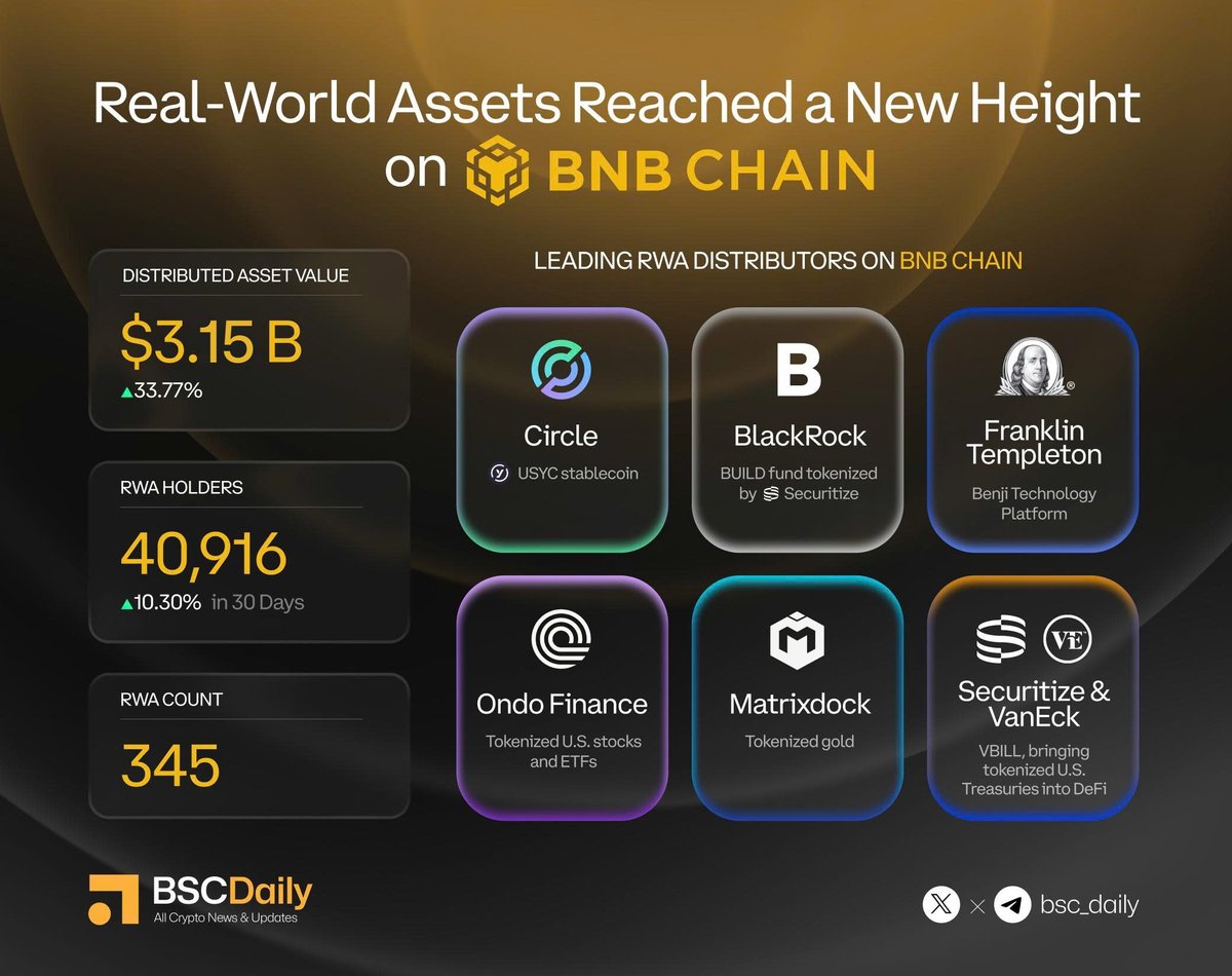 bsc_daily's tweet photo. 🟨ICYMI: Real-World Assets (RWAs) on @BNBCHAIN just hit a major milestone!

The distributed asset value has surpassed $3.15B, marking a new all-time high and explosive growth—up ~34% in the last 30 days.

Key stats:
🔸~41,000 holders
🔸345 tokenized RWAs

These span major asset classes: money market funds, tokenized treasuries, US stocks/ETFs, gold, and more.

Leading players driving this surge include:
🔸@circle's USYC (tokenized money market fund)
🔸BlackRock's BUIDL (tokenized by @Securitize)
🔸Franklin Templeton’s Benji technology (@FTDA_US)
🔸@OndoFinance (tokenized US stocks & ETFs)
🔸@matrixdock (tokenized gold)
🔸@Securitize and @vaneck_us’s VBILL

**The signal is unmistakable:** Institutions, liquidity, and builders are all in. RWAs on BNB Chain are compounding fast—with $3B+ TVL and rising.

The world is moving on BNB Chain. 🚀