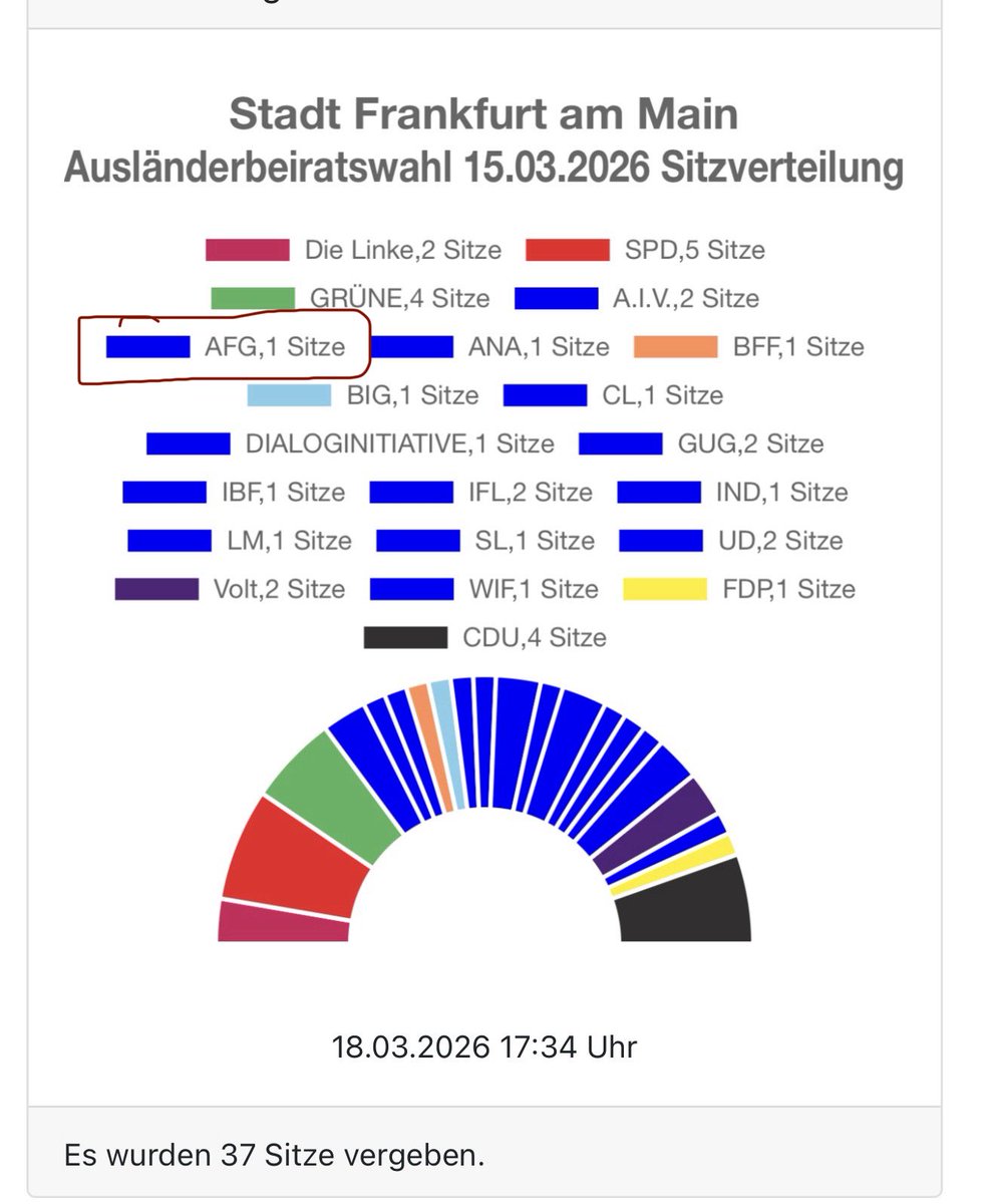 Deutsch/ پښتو
Heute haben wir gemeinsam Geschichte geschrieben.

Ich bin als Kandidatin für Bündnis 90/Die Grünen für das Stadtparlament in Frankfurt angetreten – und darf heute sagen: Ich habe einen Sitz erhalten und bin nun Stadtverordnete.

Gleichzeitig bin ich mit unserer