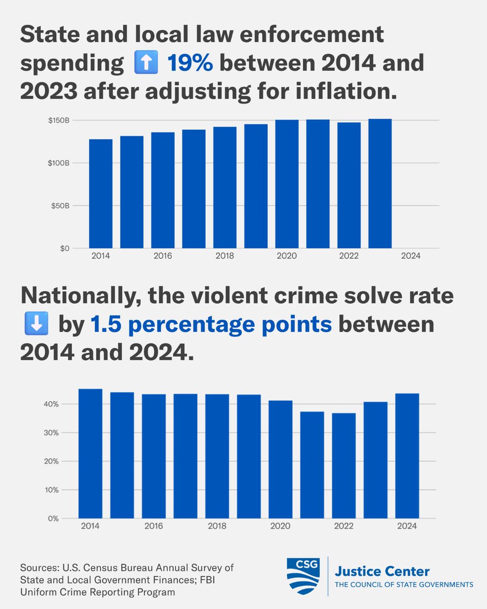 CSG Justice Center tweet media