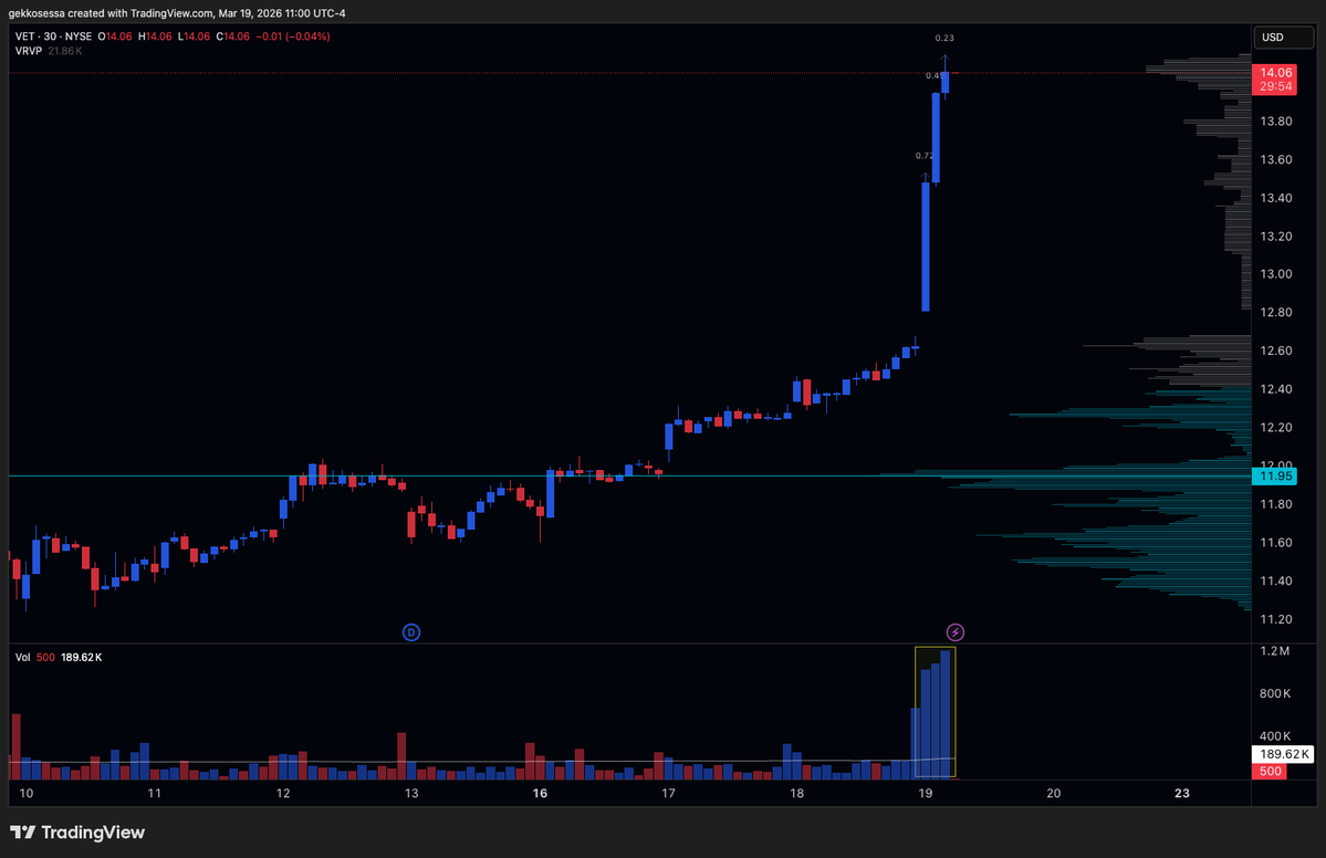 TheVolumeEdge tweet media