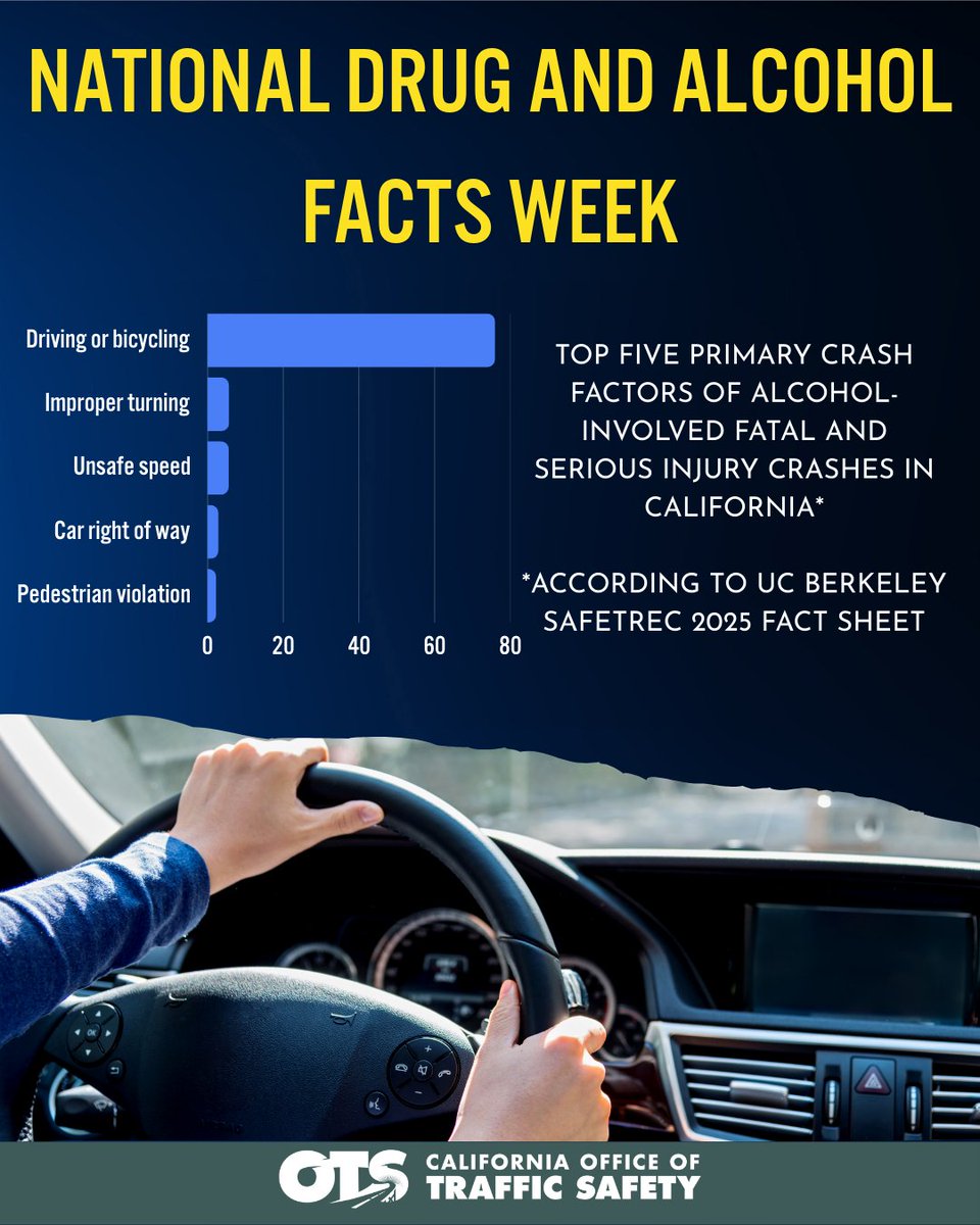 CA Office of Traffic Safety tweet media