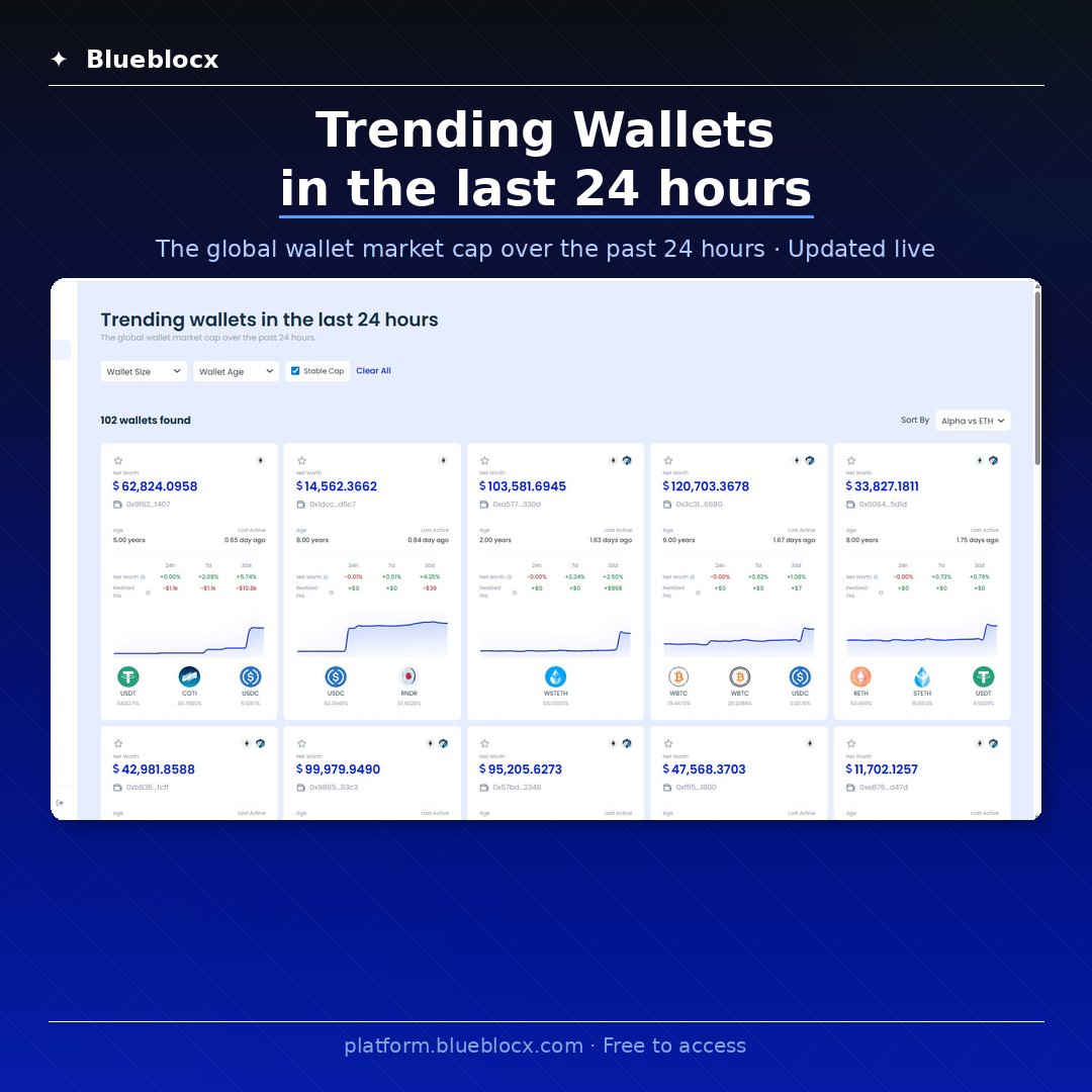 blueblocx's tweet photo. In the last 24 hours, we tracked trending wallets.

Net worth. Performance. Token holdings. All on-chain. All real.

This is what Blueblocx surfaces every single day, so you follow the money, not the noise.

Free to access 👇

#SmartMoney #OnChain #WalletTracking #Blueblocx https://t.co/3aK6j8tcV5