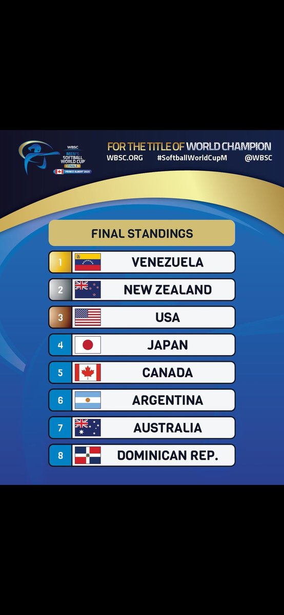 AlbertoSa_30's tweet photo. QUÉ GRANDES! 

Hay que recordar qud hace #247 diss #Venezuela⚾️🇻🇪 GANÓ el  Mundial de Sofbol a #NuevaZelanda, siendo el UNICO país em lograrlo en manos de un sño. https://t.co/JM9YHMKMaG