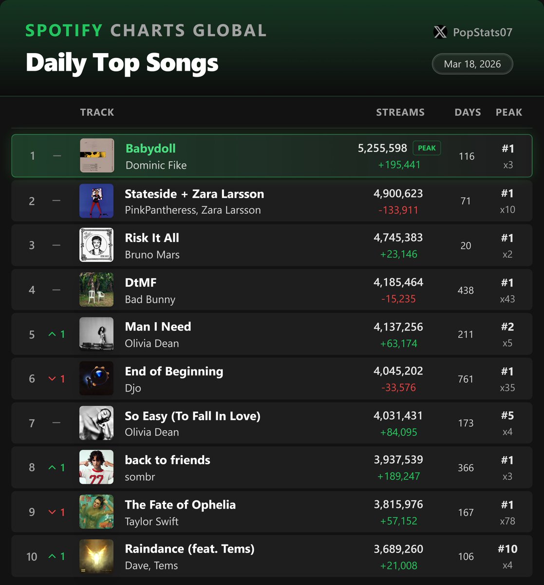 Pop Stats tweet media